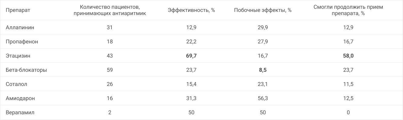 Желудочковые аритмии у больных без структурной патологии сердца: влияние качества жизни на выбор тактики ведения пациентов фото 2